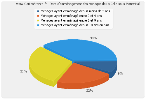 Date d'emménagement des ménages de La Celle-sous-Montmirail